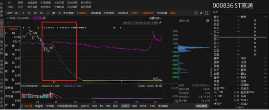 炒股配资论 ST富通差错更正导致收入大幅减少！投资者的血泪教训！