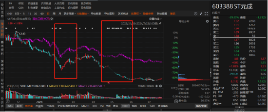 什么是股票配资 元成股份两次会计更正，警示函、监管函双管齐下！