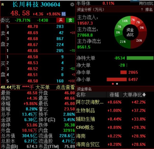 运城期货配资 近270倍！长川科技前三季度净利大增，股价逆势上涨近10%