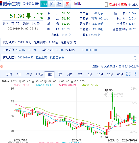 股票怎么配资 涉嫌信披违规被立案 诺泰生物开盘大跌15%！受损股民可索赔