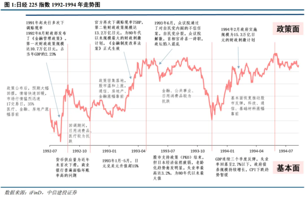 什么叫配资炒股 1992年日股大反弹，从政策预期反转开始