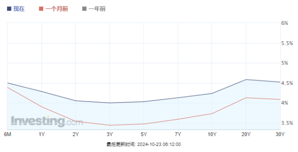 配资炒股网 整条美债收益率曲线齐上4%！这一夜华尔街“震感”强烈……